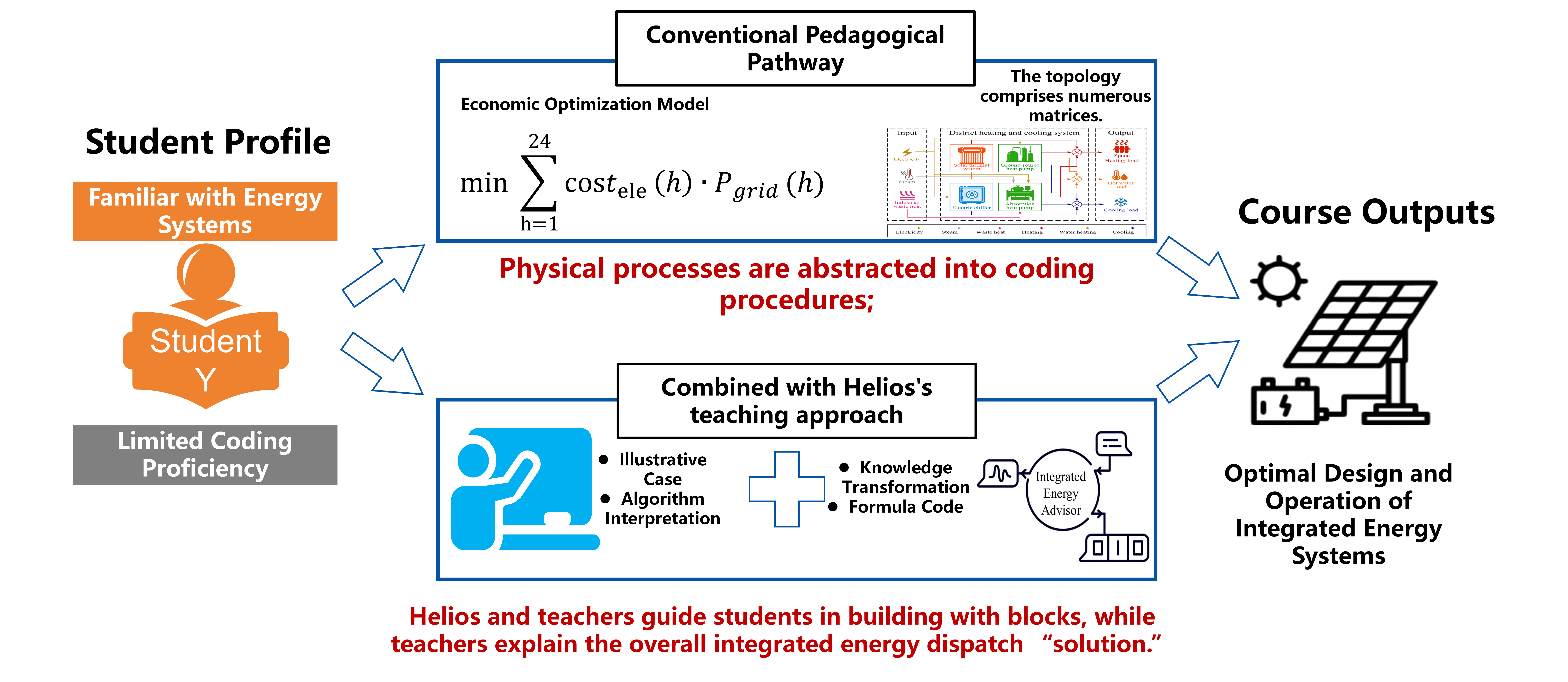 Helios applied to smart energy course education.
