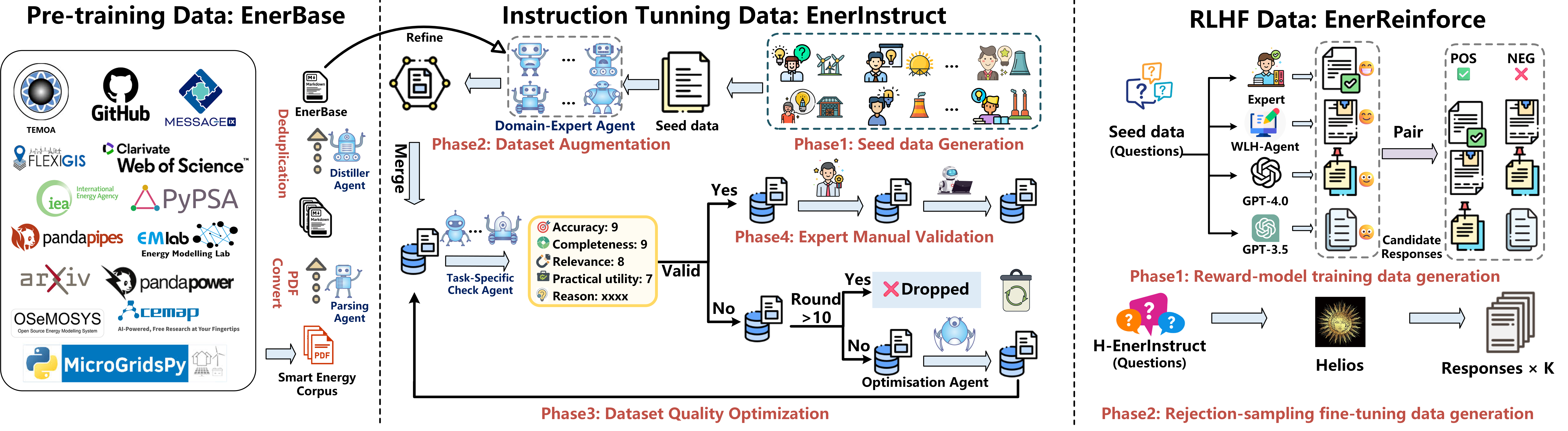 The multi-agent collaboration framework EnerSys provides the data required for Helios' three-stage training, including pre-training data (EnerBase), instruction tuning data (EnerInstruct), and RLHF data (EnerReinforce).